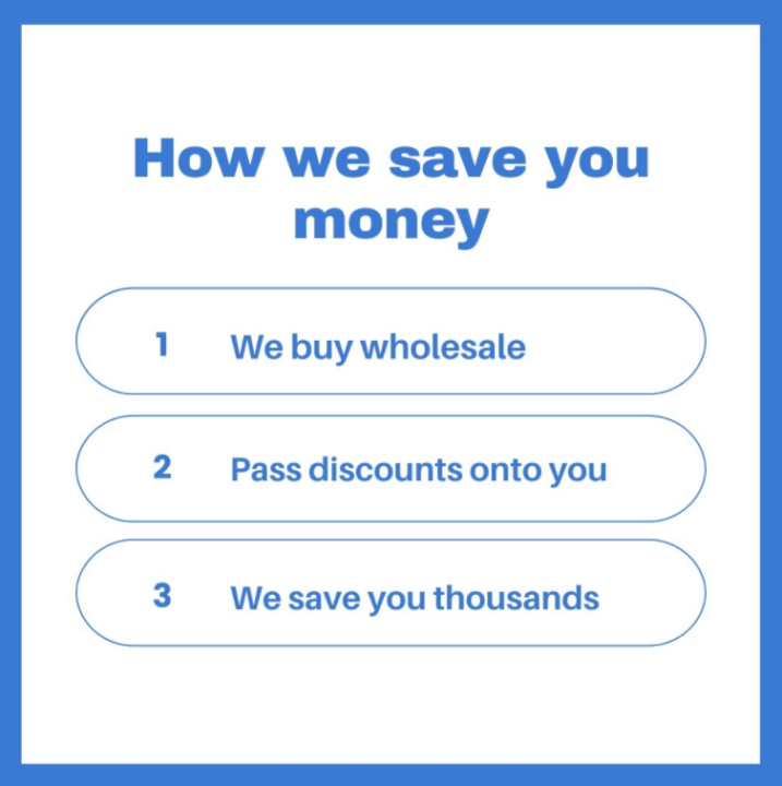 How we save you money 1 we buy wholesale 2 pass discounts onto you 3 we save you thousands