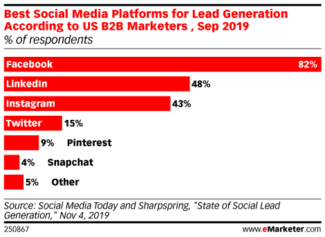 Data Chart Covering Best Social Media Platforms For Lead Generation, Sep 2019