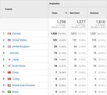 Snapshot of Google Analytics Data Ranking Countries 
